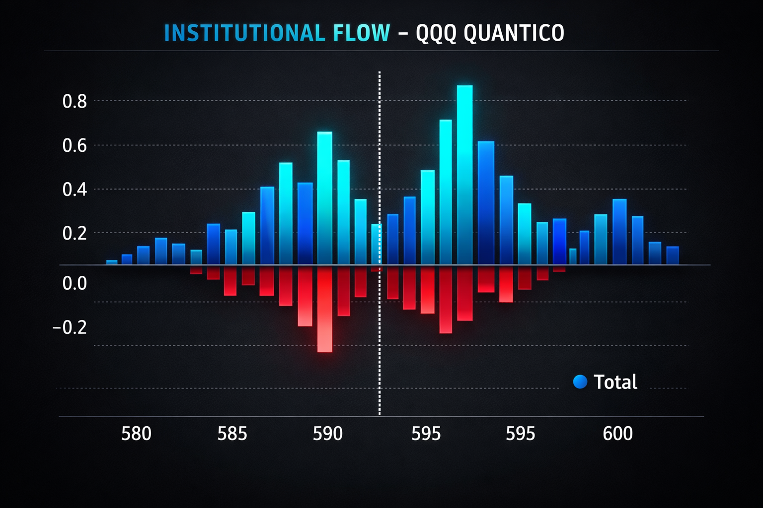 Gráfico Institutional Flow