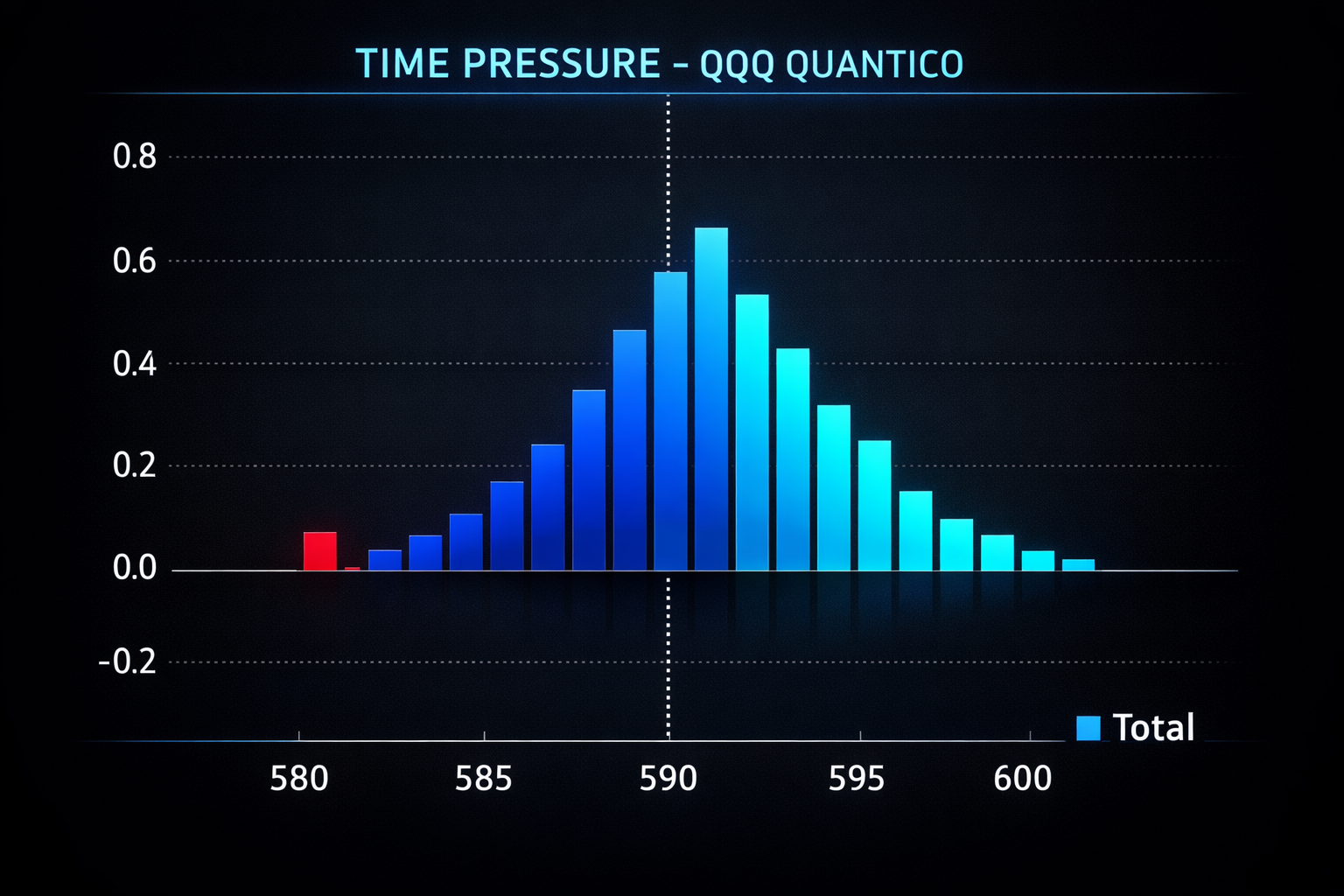 Gráfico Time Pressure